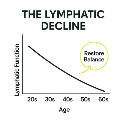 Botania Ancient Lymphatic Drainage Elixir™