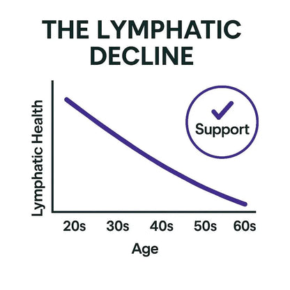 Lymphatic Support Liquid Drops